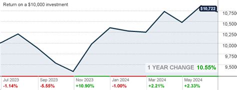 federated hermes strategic value dividend fund|svaax stock price.